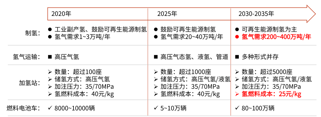 我们该如何看待最新一波的“氢能热”? 第6张-心情说说 图5:2020版氢能与燃料电池汽车技术路线图,资料来源:《面向碳中和的新能源汽车创新与发展》(欧阳明高),光大证券