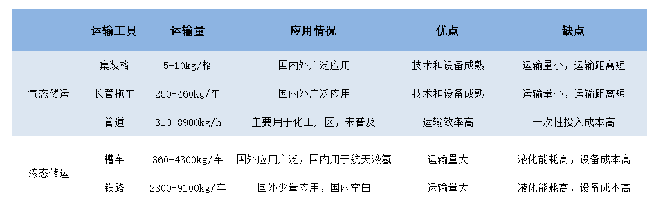 我们该如何看待最新一波的“氢能热”? 第8张-心情说说 图7:氢气主要运输方式比较,资料来源:锦缎研究院根据公开信息整理