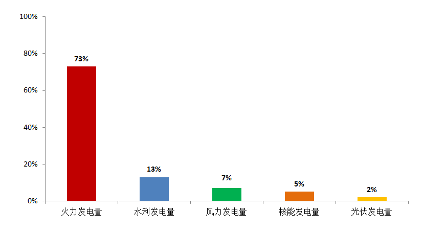 我们该如何看待最新一波的“氢能热”? 第9张-心情说说 图8:2021年上半年中国发电量结构,资料来源:国家统计局、国家能源局、中电联