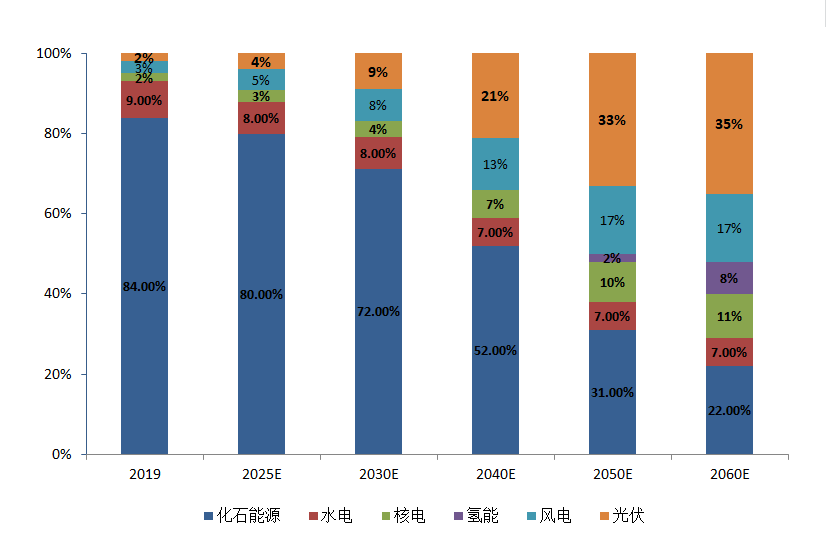 我们该如何看待最新一波的“氢能热”? 第11张-心情说说 图10:2060年中国能源结构预测图,资料来源:BP Energy Outlook 2020