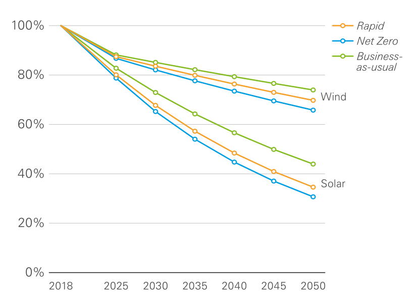 我们该如何看待最新一波的“氢能热”? 第12张-心情说说 图11:未来30年光伏成本下降曲线,资料来源:BP Energy