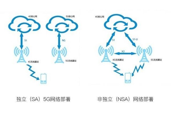5G怎么区分真假 NSA/SA到底有什么区别 第3张-心情说说