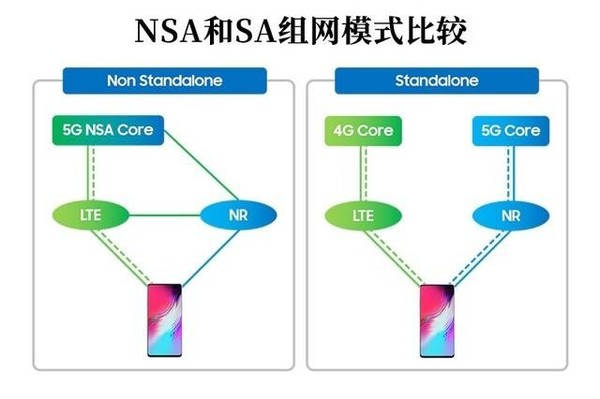 5G怎么区分真假 NSA/SA到底有什么区别 第4张-心情说说