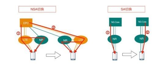 5G怎么区分真假 NSA/SA到底有什么区别 第5张-心情说说