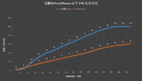 100W冲充到底有何不同? 荣耀50单电芯多极耳技术介绍 第4张-心情说说