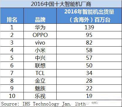 2016年中国十大智能手机厂商排行:华为第一 第2张-心情说说