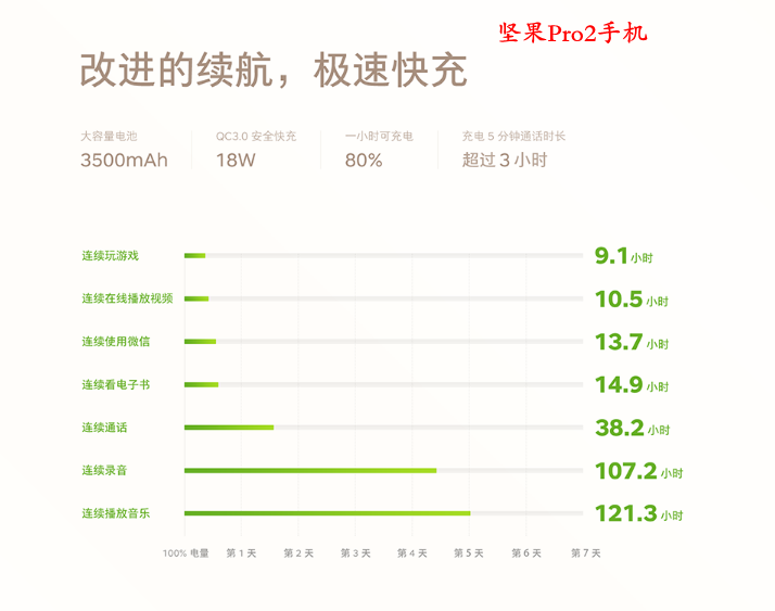 坚果Pro2第一次充电需要多长时间?坚果Pro2手机特点与优势介绍 第2张-心情说说