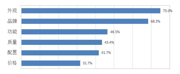 中国人在购买手机时最看重什么?又最喜欢哪个品牌呢? 第1张-心情说说