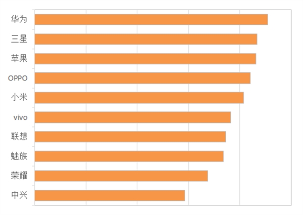中国人在购买手机时最看重什么?又最喜欢哪个品牌呢? 第2张-心情说说