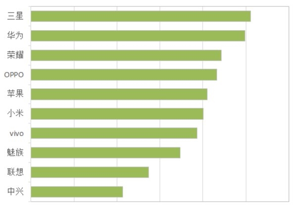 中国人在购买手机时最看重什么?又最喜欢哪个品牌呢? 第3张-心情说说