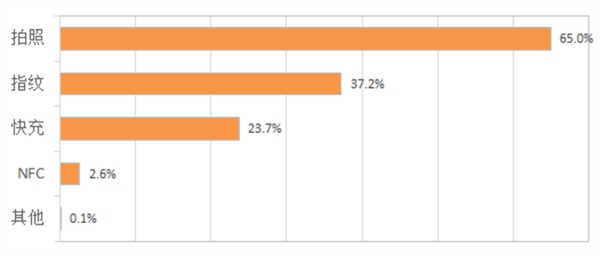 中国人在购买手机时最看重什么?又最喜欢哪个品牌呢? 第4张-心情说说