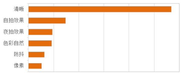 中国人在购买手机时最看重什么?又最喜欢哪个品牌呢? 第5张-心情说说