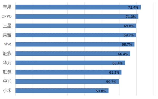 中国人在购买手机时最看重什么?又最喜欢哪个品牌呢? 第6张-心情说说