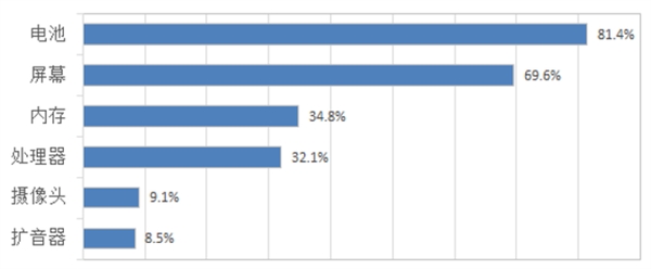 中国人在购买手机时最看重什么?又最喜欢哪个品牌呢? 第7张-心情说说