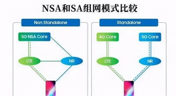 双模5G和全网通5G有什么区别?双模5G和全网通5G区别介绍 第2张-心情说说