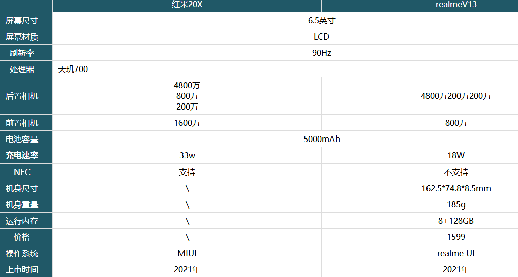 红米20X和realmeV13哪款好-1