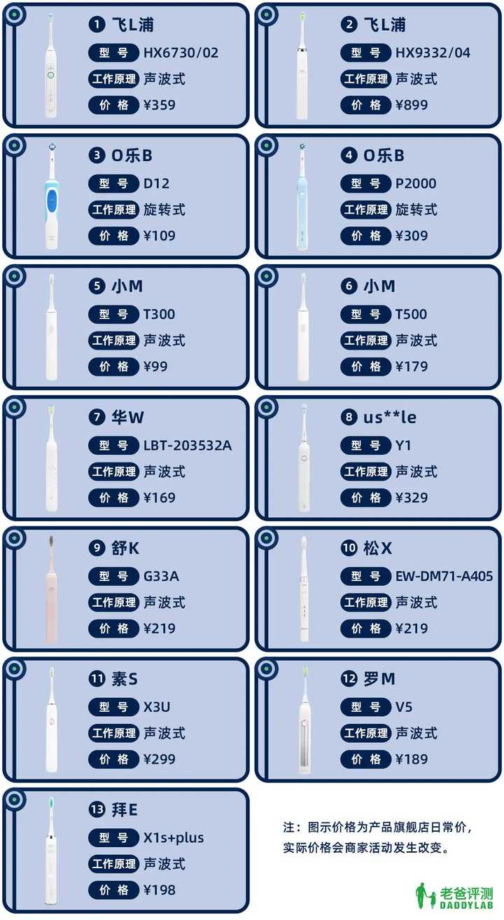 实测13款热门电动牙刷，到底哪款刷得更干净？-1