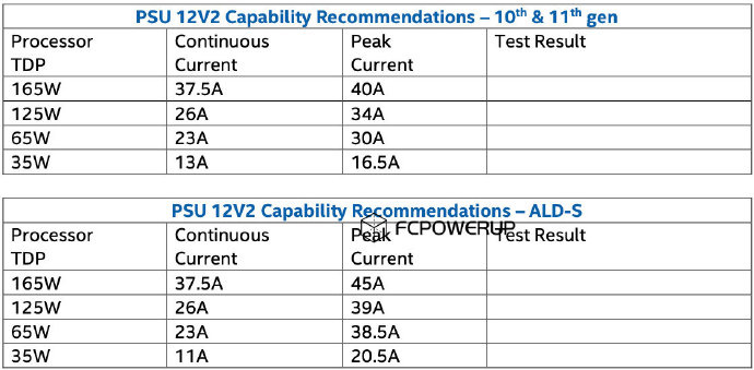 英特尔第 12 代桌面酷睿 CPU 峰值供电需求曝光：比 11 代更耗电-2