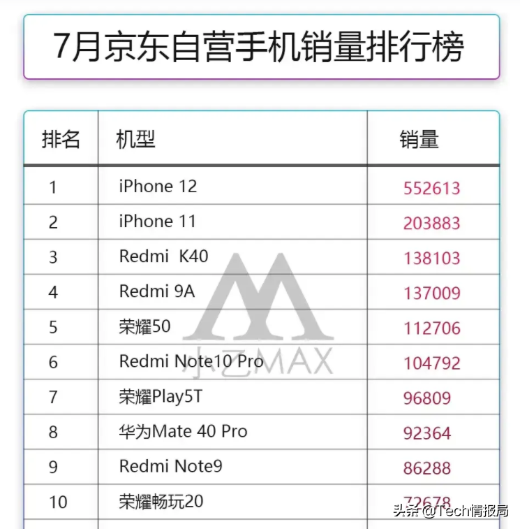 7月销量最好的手机：苹果无敌，华为有一款，OV全军覆没-1
