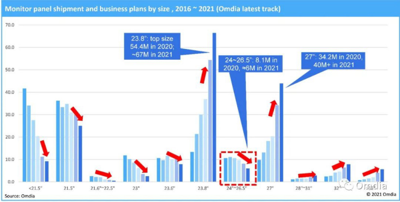 Omdia 研究：24.5 英寸将是下一个主流显示器面板尺寸-2