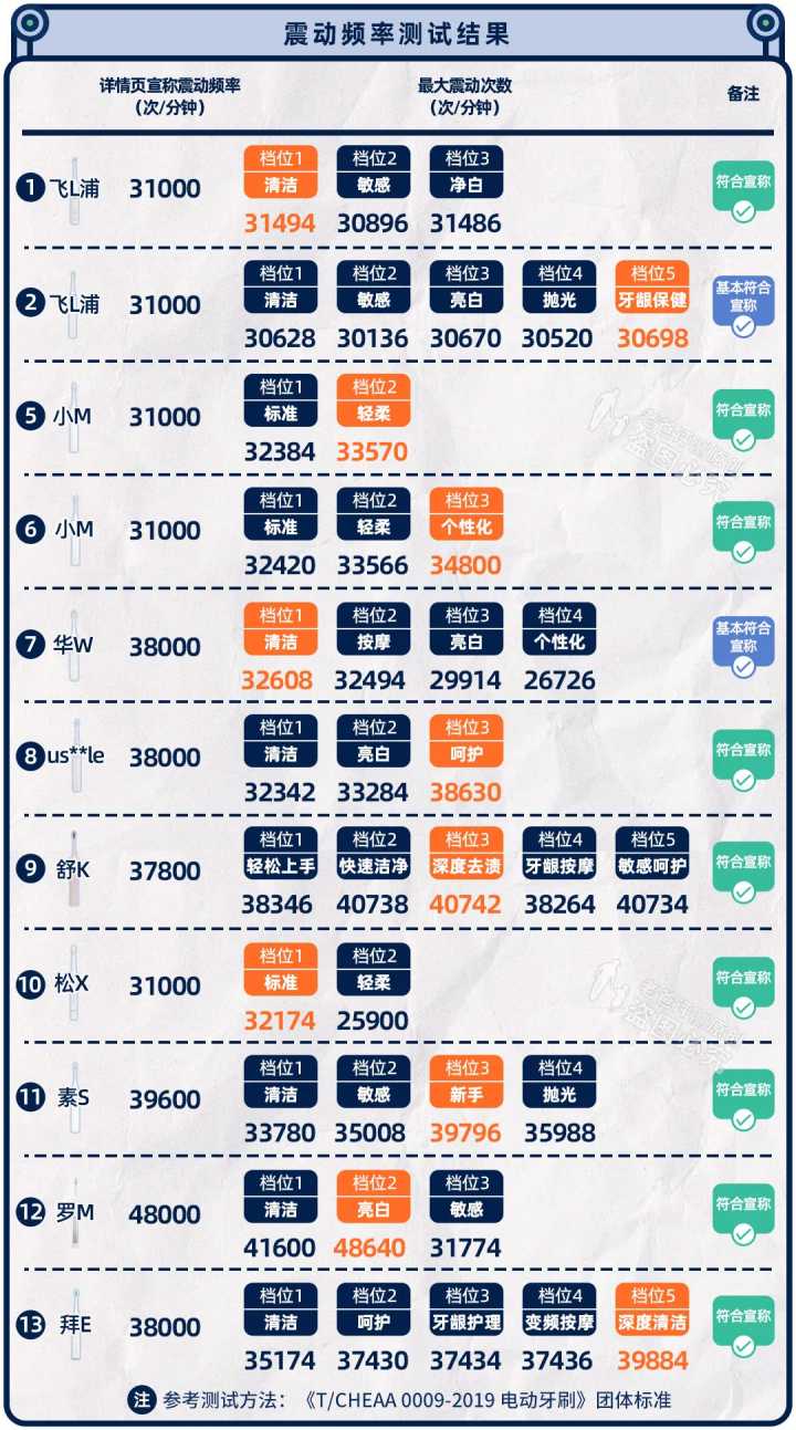 实测13款热门电动牙刷，到底哪款刷得更干净？-5