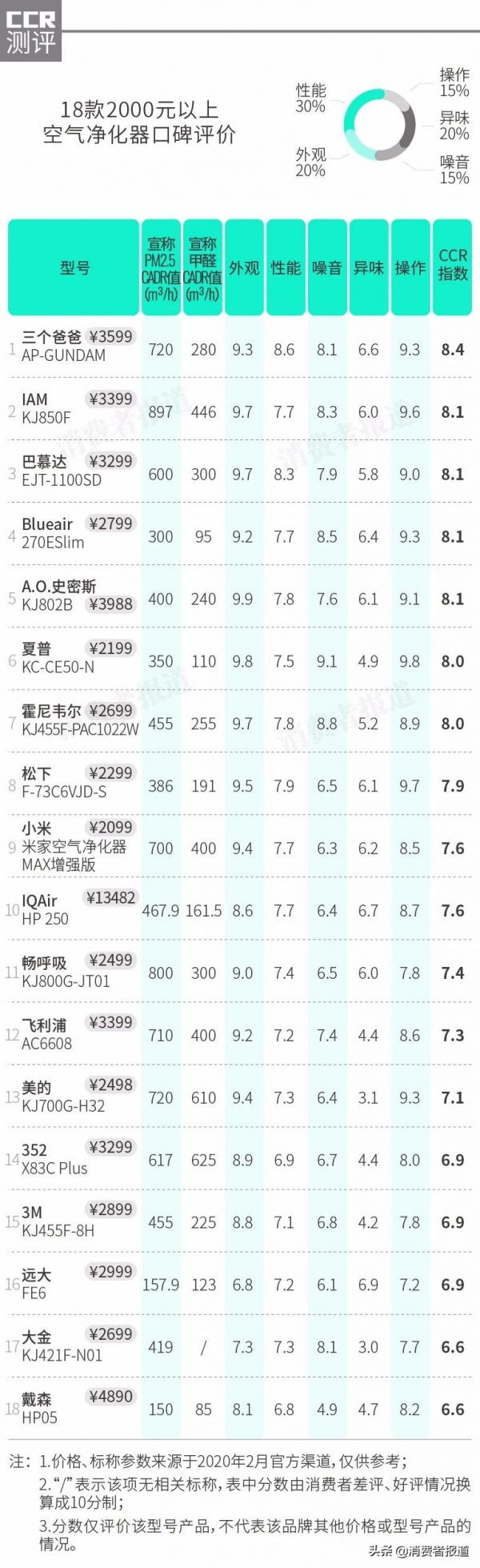 小米空气净化器怎么样(35款空气净化器对比更直观)-6 小米空气净化器怎么样(35款空气净化器对比更直观)-6