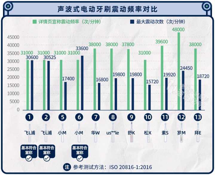 实测13款热门电动牙刷，到底哪款刷得更干净？-4