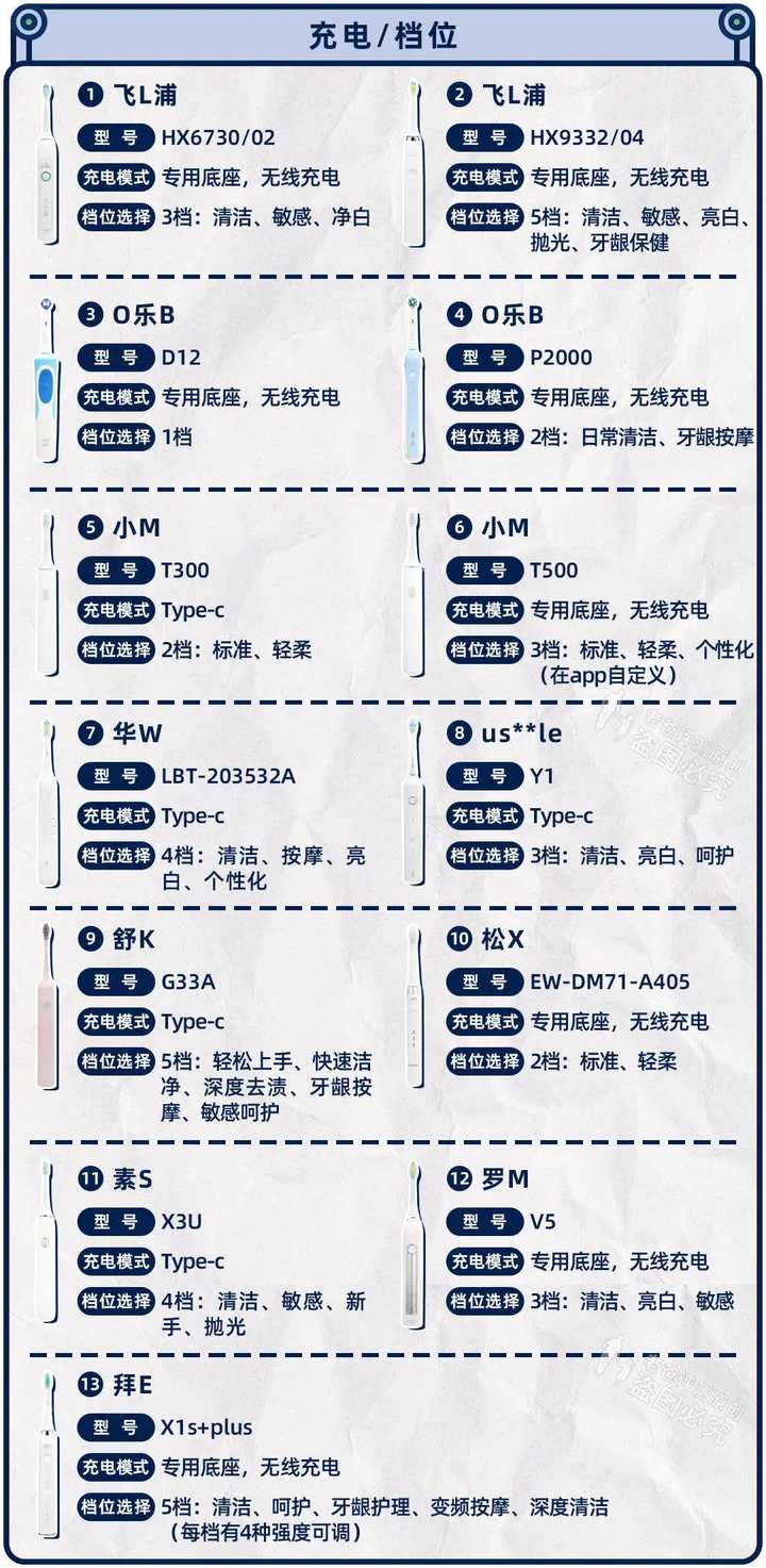 实测13款热门电动牙刷，到底哪款刷得更干净？-2