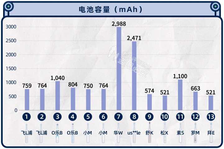 实测13款热门电动牙刷，到底哪款刷得更干净？-12