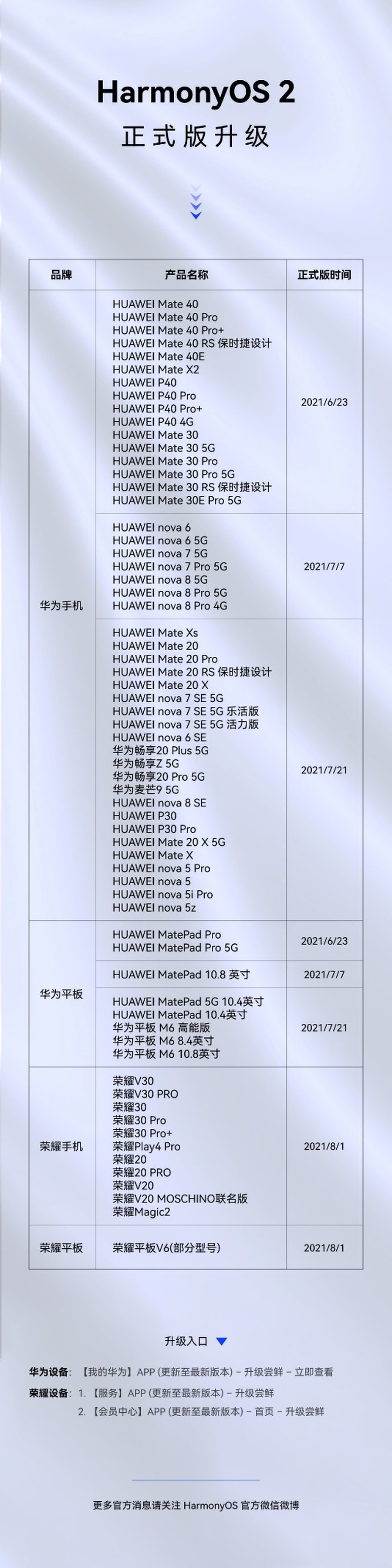 华为HarmonyOS 2适配进度公布：65款机型可升级正式版-2