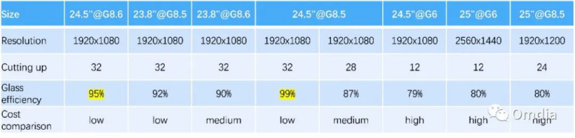 Omdia 研究：24.5 英寸将是下一个主流显示器面板尺寸-3