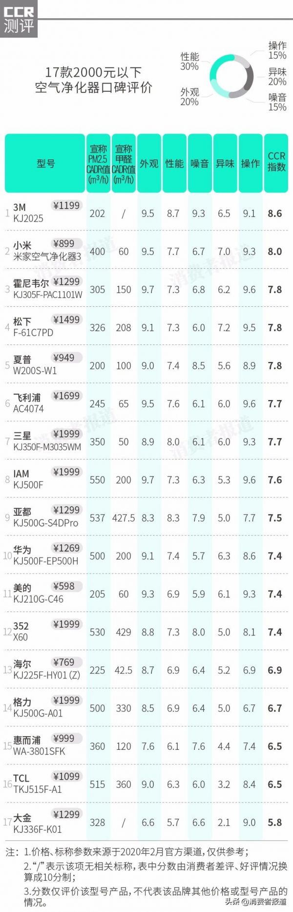 小米空气净化器怎么样(35款空气净化器对比更直观)-3 小米空气净化器怎么样(35款空气净化器对比更直观)-3