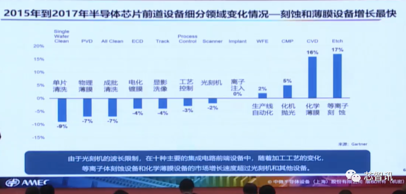 四类设备已经达国际领先！详解中微半导体成功的秘诀