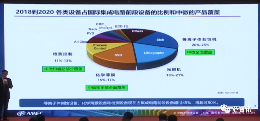 四类设备已经达国际领先！详解中微半导体成功的秘诀