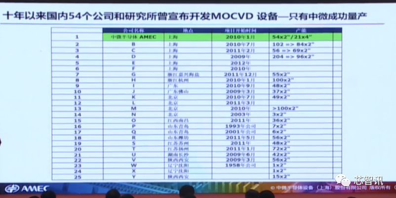 四类设备已经达国际领先！详解中微半导体成功的秘诀