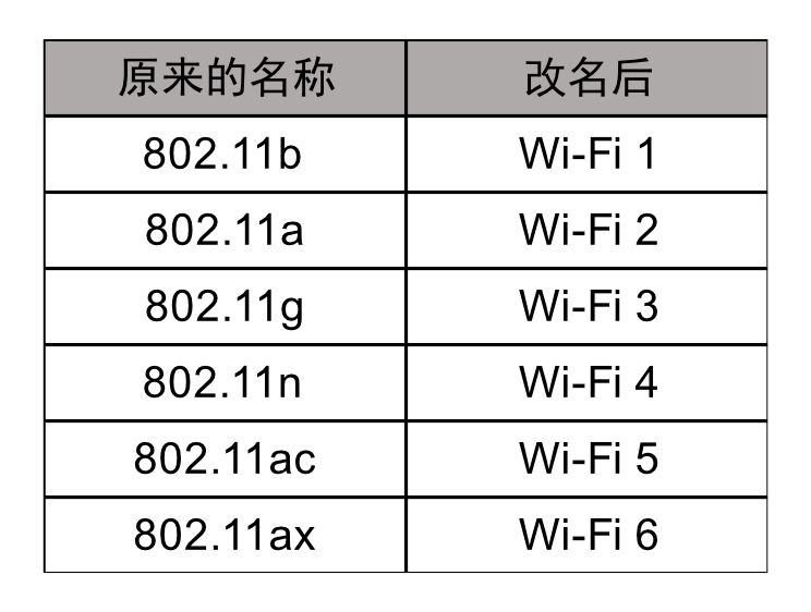 WiFi 6E和WiFi 6有什么不同 WiFi 6E和WiFi 6区别介绍