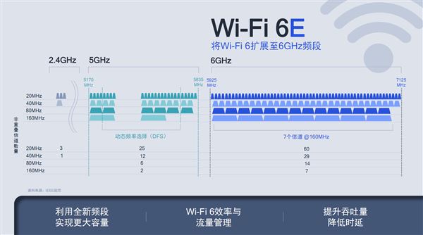 WiFi 6E和WiFi 6有什么不同 WiFi 6E和WiFi 6区别介绍