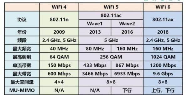 WiFi 6E和WiFi 6有什么不同 WiFi 6E和WiFi 6区别介绍