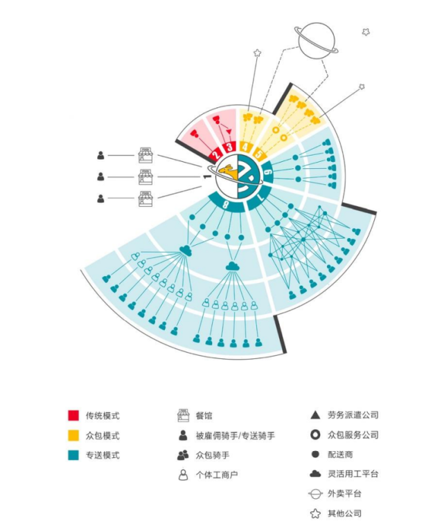 数百万外卖骑手 是如何被美团饿了么剥离用工关系的？