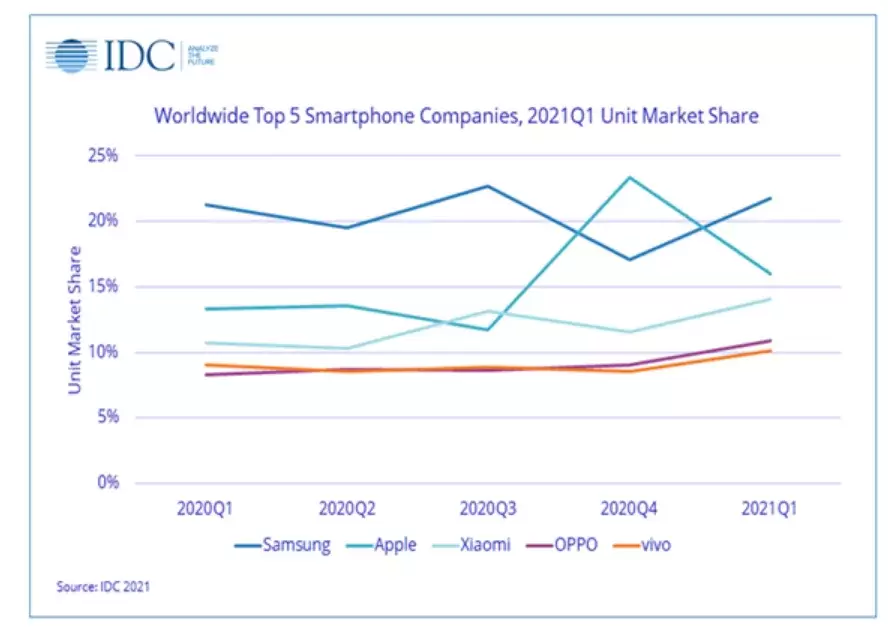 iPhone十三香的头号“香客” 第3张