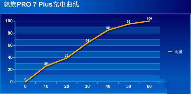 魅族pro7plus第一次充电需要多长时间?魅族pro7plus正确充电方法解析