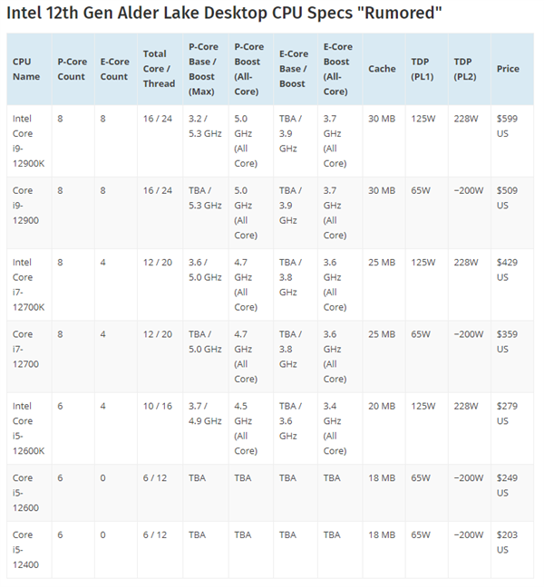 单核秒天秒地！Intel 12代酷睿i9/i7/i5性能、价格全曝光