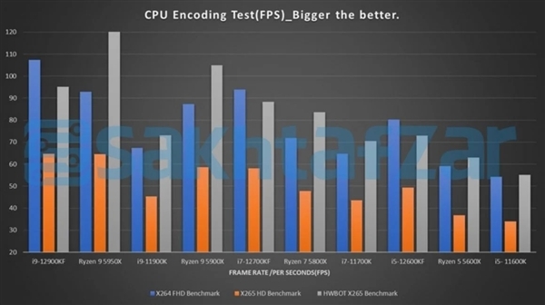 单核秒天秒地！Intel 12代酷睿i9/i7/i5性能、价格全曝光