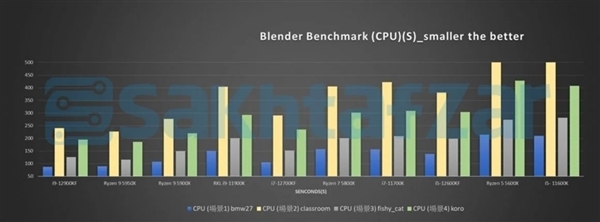 单核秒天秒地！Intel 12代酷睿i9/i7/i5性能、价格全曝光