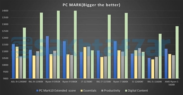 单核秒天秒地！Intel 12代酷睿i9/i7/i5性能、价格全曝光