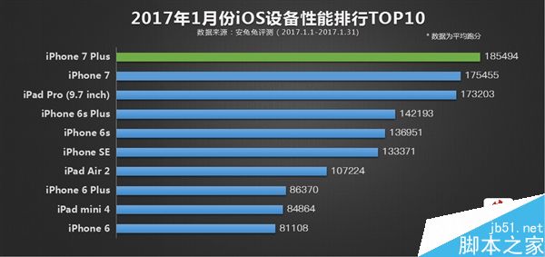 017年1月份安兔兔最新手机性能榜TOP10"