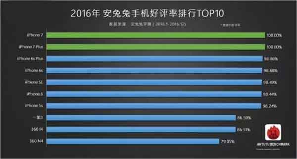 016年安兔兔智能手机的用户好评率排行榜TOP10"