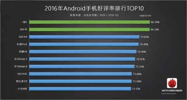 016年安兔兔智能手机的用户好评率排行榜TOP10"