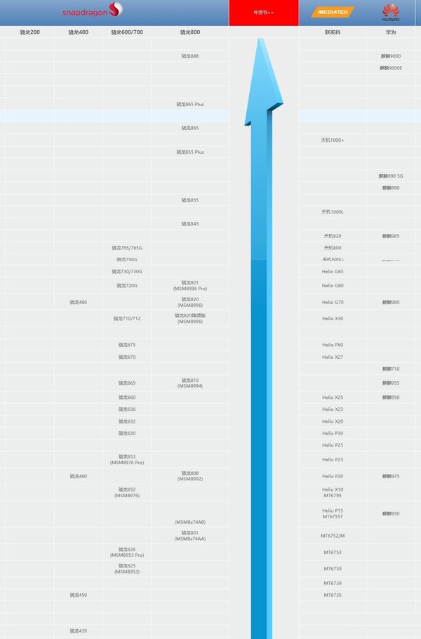 2021手机cpu天梯图最新版 2021手机cpu性能排行榜 第1张