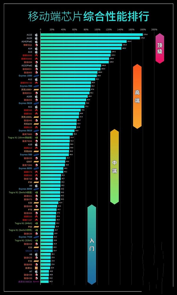 2021手机cpu天梯图最新版 2021手机cpu性能排行榜 第2张
